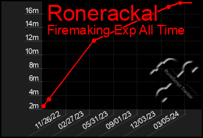 Total Graph of Ronerackal