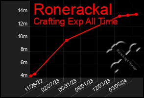 Total Graph of Ronerackal