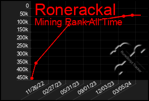 Total Graph of Ronerackal