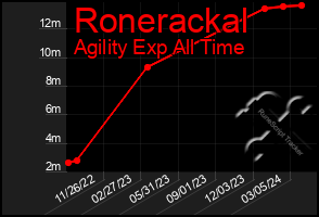 Total Graph of Ronerackal