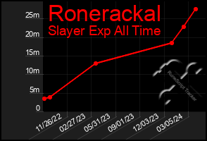 Total Graph of Ronerackal