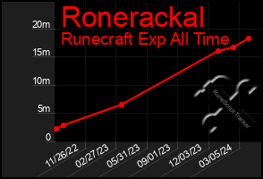 Total Graph of Ronerackal