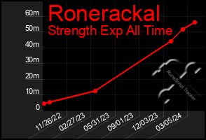 Total Graph of Ronerackal