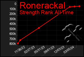 Total Graph of Ronerackal