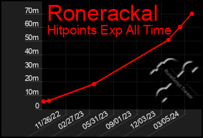 Total Graph of Ronerackal