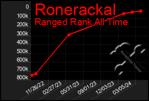 Total Graph of Ronerackal