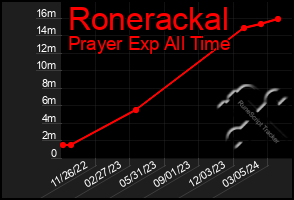 Total Graph of Ronerackal