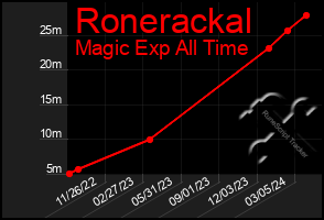 Total Graph of Ronerackal