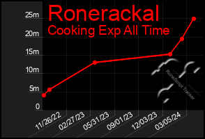 Total Graph of Ronerackal