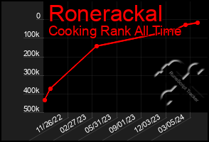 Total Graph of Ronerackal