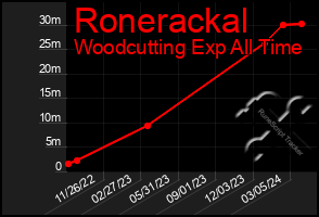 Total Graph of Ronerackal