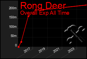 Total Graph of Rong Deer