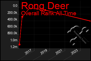 Total Graph of Rong Deer