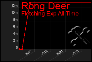 Total Graph of Rong Deer