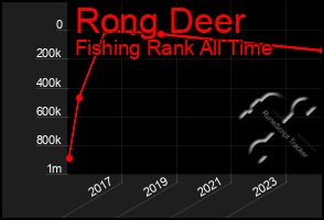 Total Graph of Rong Deer