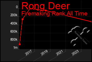 Total Graph of Rong Deer