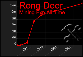 Total Graph of Rong Deer