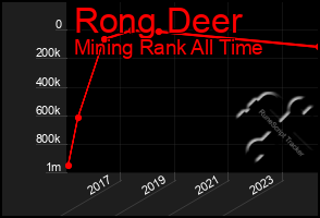 Total Graph of Rong Deer