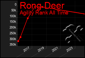 Total Graph of Rong Deer