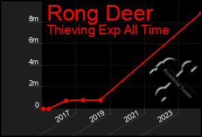 Total Graph of Rong Deer