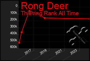 Total Graph of Rong Deer