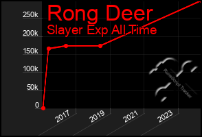 Total Graph of Rong Deer