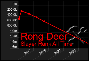 Total Graph of Rong Deer