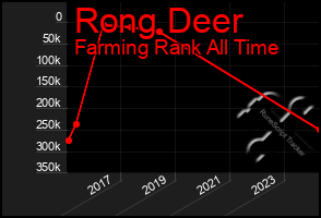 Total Graph of Rong Deer