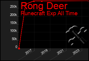 Total Graph of Rong Deer