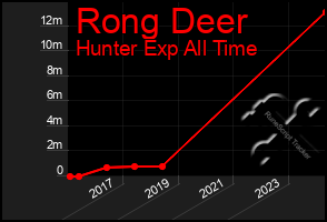 Total Graph of Rong Deer