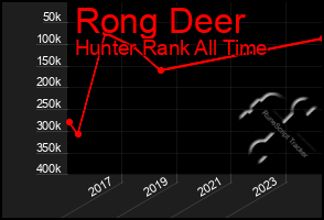 Total Graph of Rong Deer