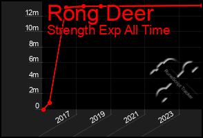 Total Graph of Rong Deer