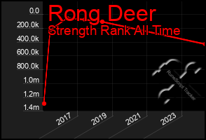 Total Graph of Rong Deer