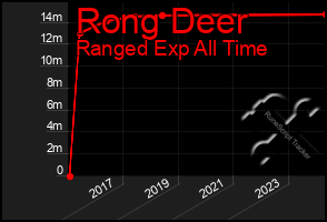 Total Graph of Rong Deer