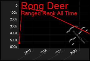 Total Graph of Rong Deer