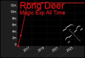 Total Graph of Rong Deer