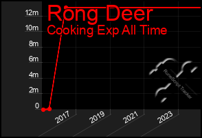 Total Graph of Rong Deer