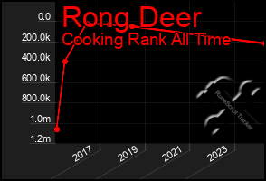 Total Graph of Rong Deer