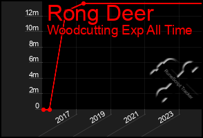 Total Graph of Rong Deer