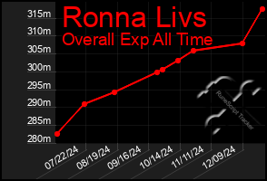 Total Graph of Ronna Livs