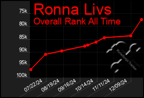 Total Graph of Ronna Livs