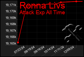 Total Graph of Ronna Livs