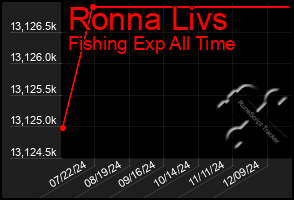 Total Graph of Ronna Livs