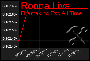 Total Graph of Ronna Livs