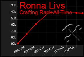 Total Graph of Ronna Livs