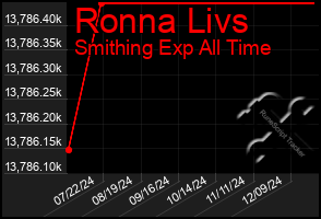 Total Graph of Ronna Livs