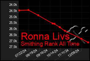 Total Graph of Ronna Livs