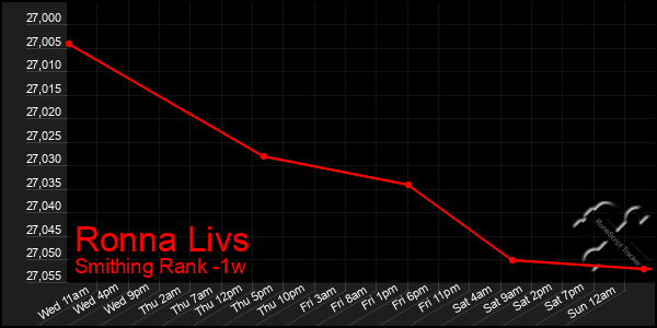 Last 7 Days Graph of Ronna Livs