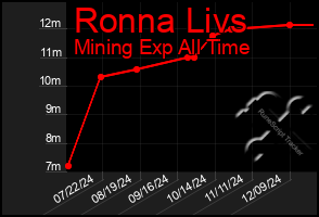 Total Graph of Ronna Livs