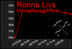 Total Graph of Ronna Livs